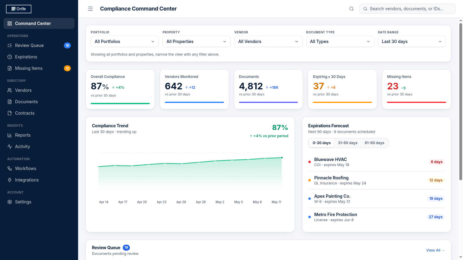 Onfile Compliance Command Center showing vendor KPIs, compliance trend, and expirations forecast